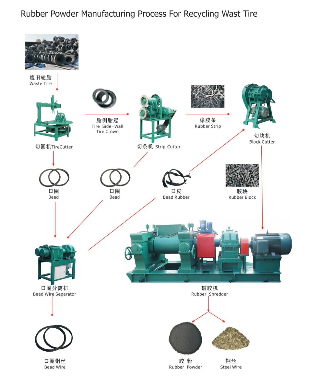 Waste Tyre Recycled Rubber Powder Cracker Shredder Crusher Making Production Line Mill Machine